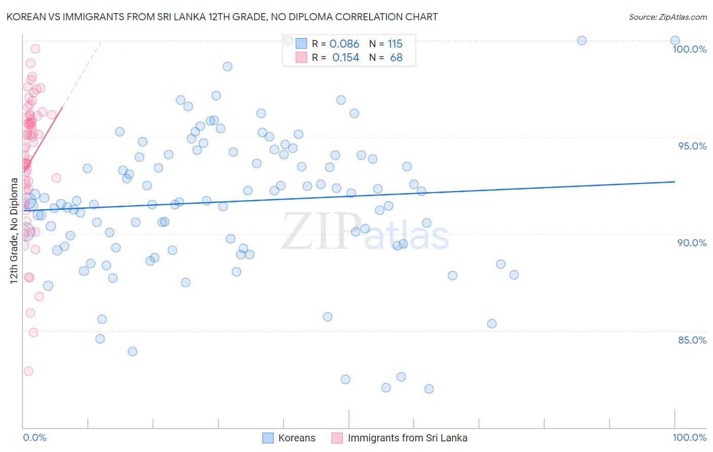 Korean vs Immigrants from Sri Lanka 12th Grade, No Diploma