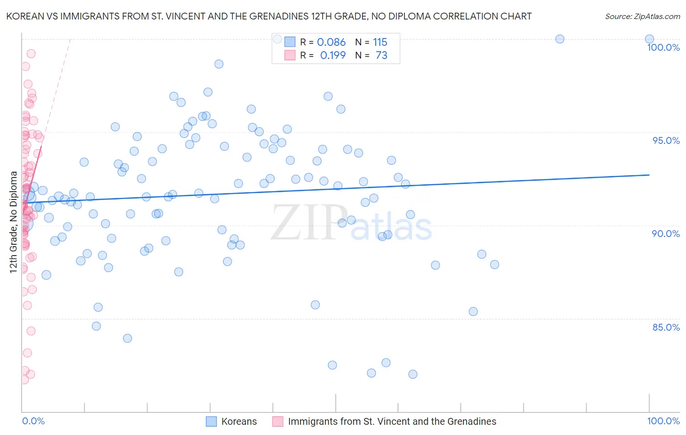 Korean vs Immigrants from St. Vincent and the Grenadines 12th Grade, No Diploma