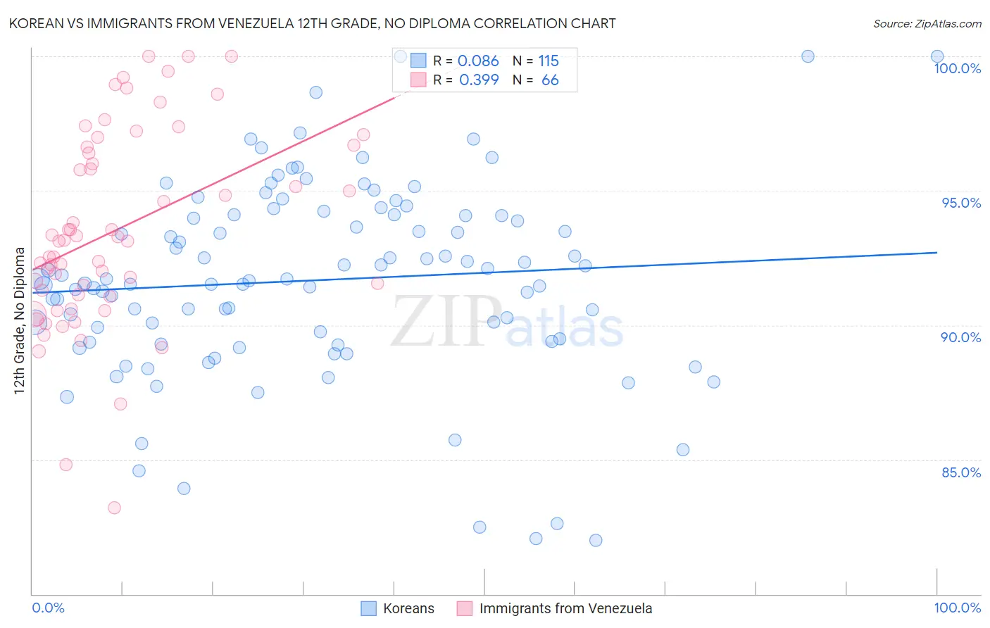 Korean vs Immigrants from Venezuela 12th Grade, No Diploma