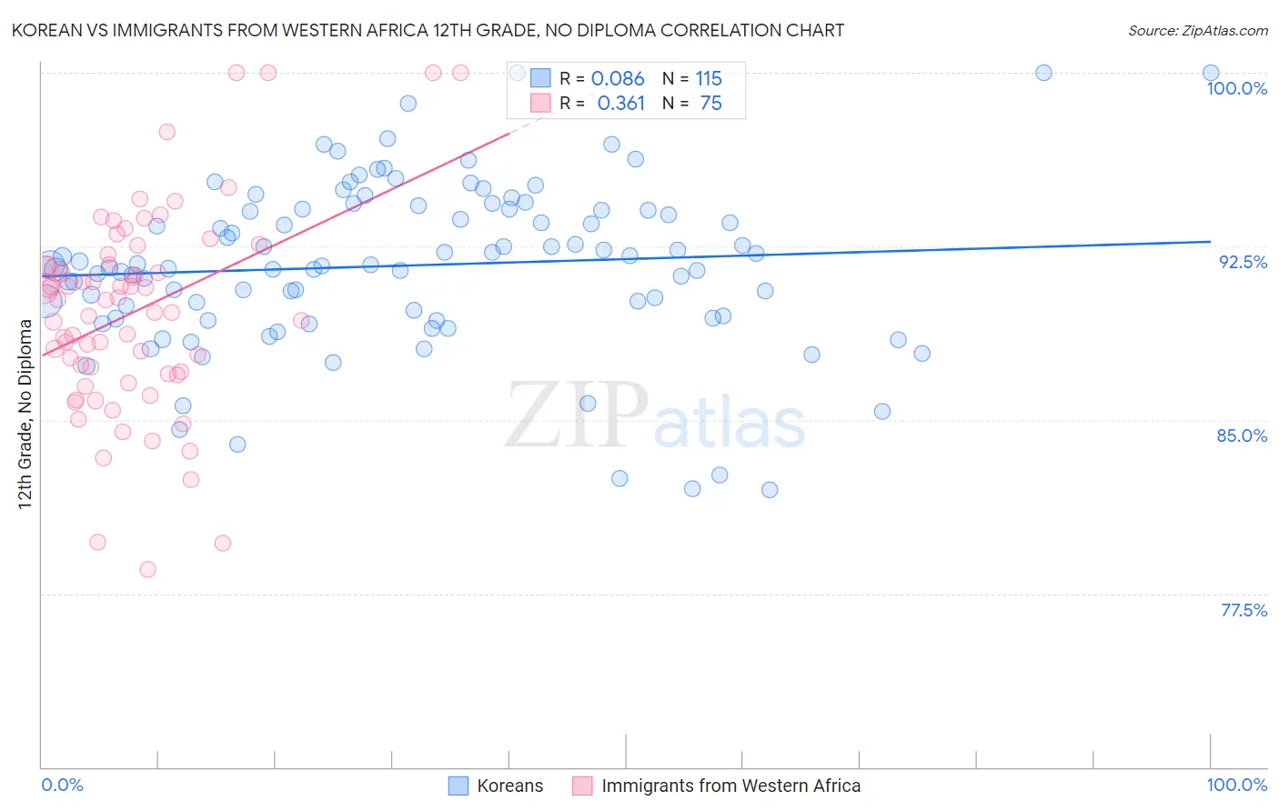 Korean vs Immigrants from Western Africa 12th Grade, No Diploma