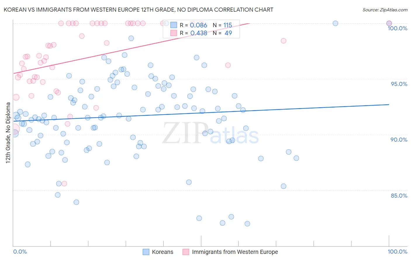 Korean vs Immigrants from Western Europe 12th Grade, No Diploma