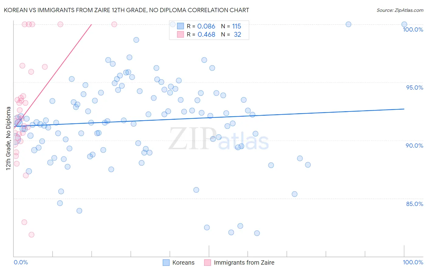 Korean vs Immigrants from Zaire 12th Grade, No Diploma