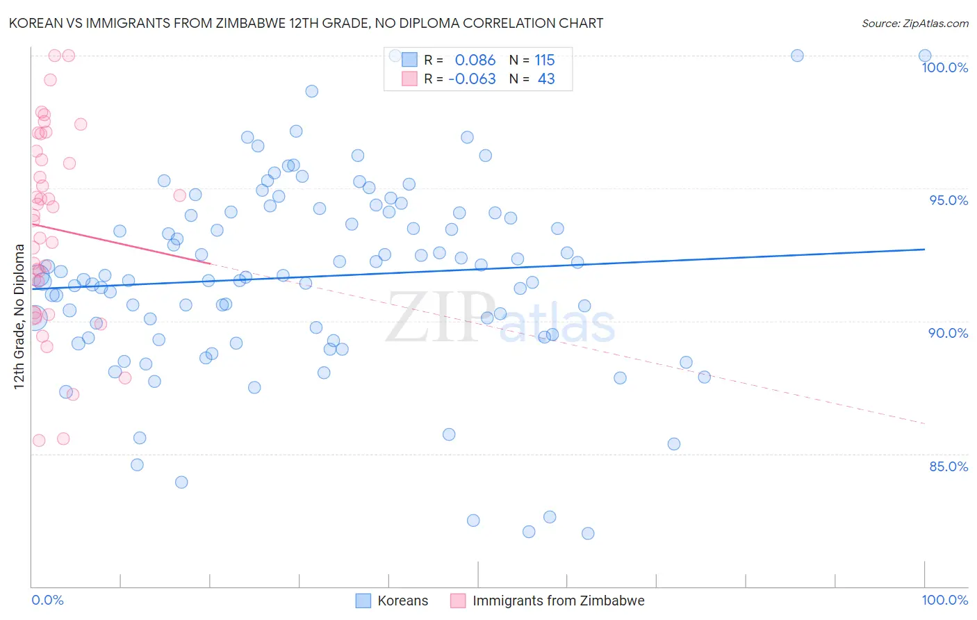 Korean vs Immigrants from Zimbabwe 12th Grade, No Diploma