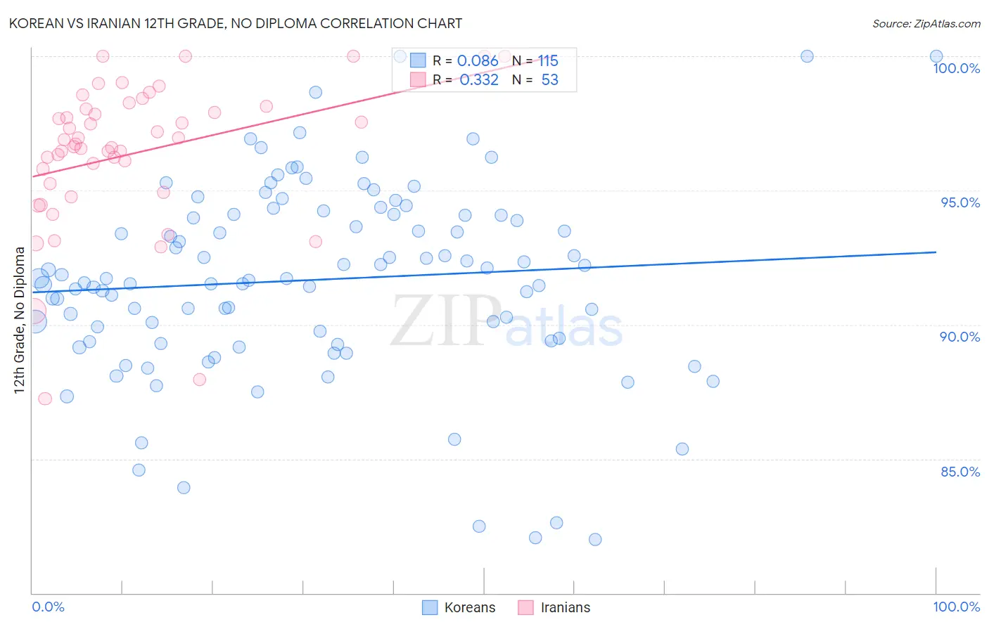 Korean vs Iranian 12th Grade, No Diploma