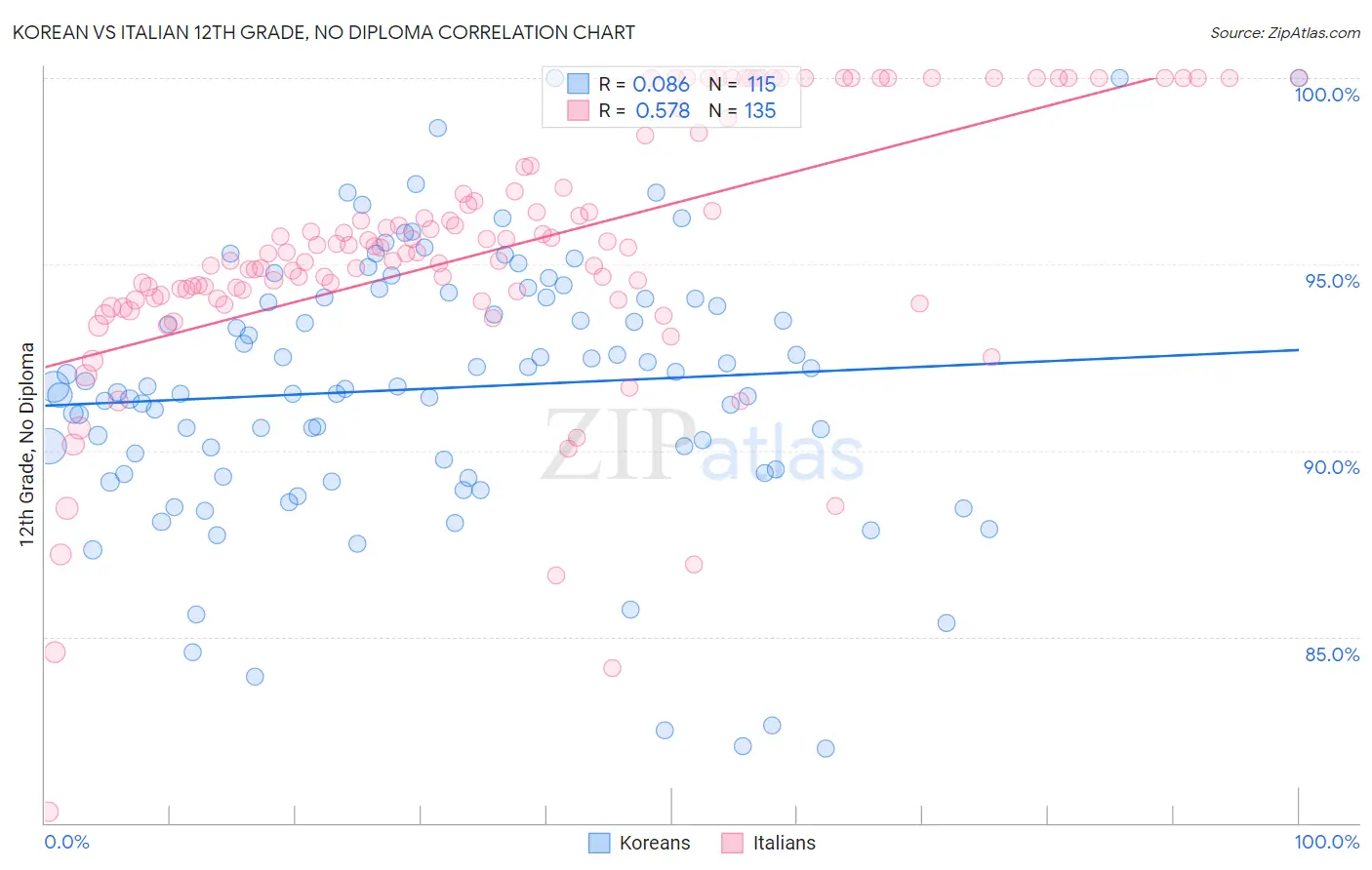 Korean vs Italian 12th Grade, No Diploma