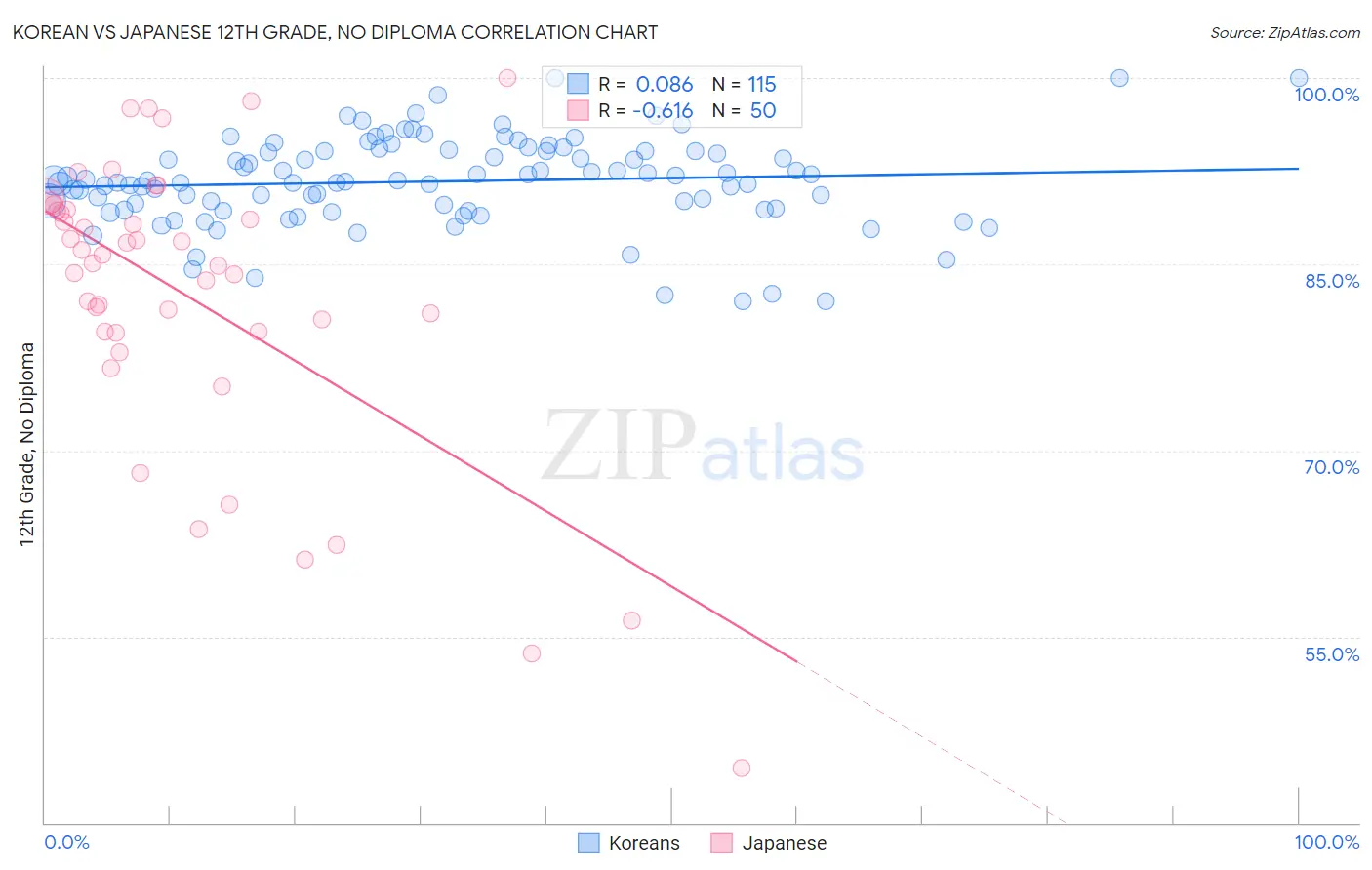 Korean vs Japanese 12th Grade, No Diploma