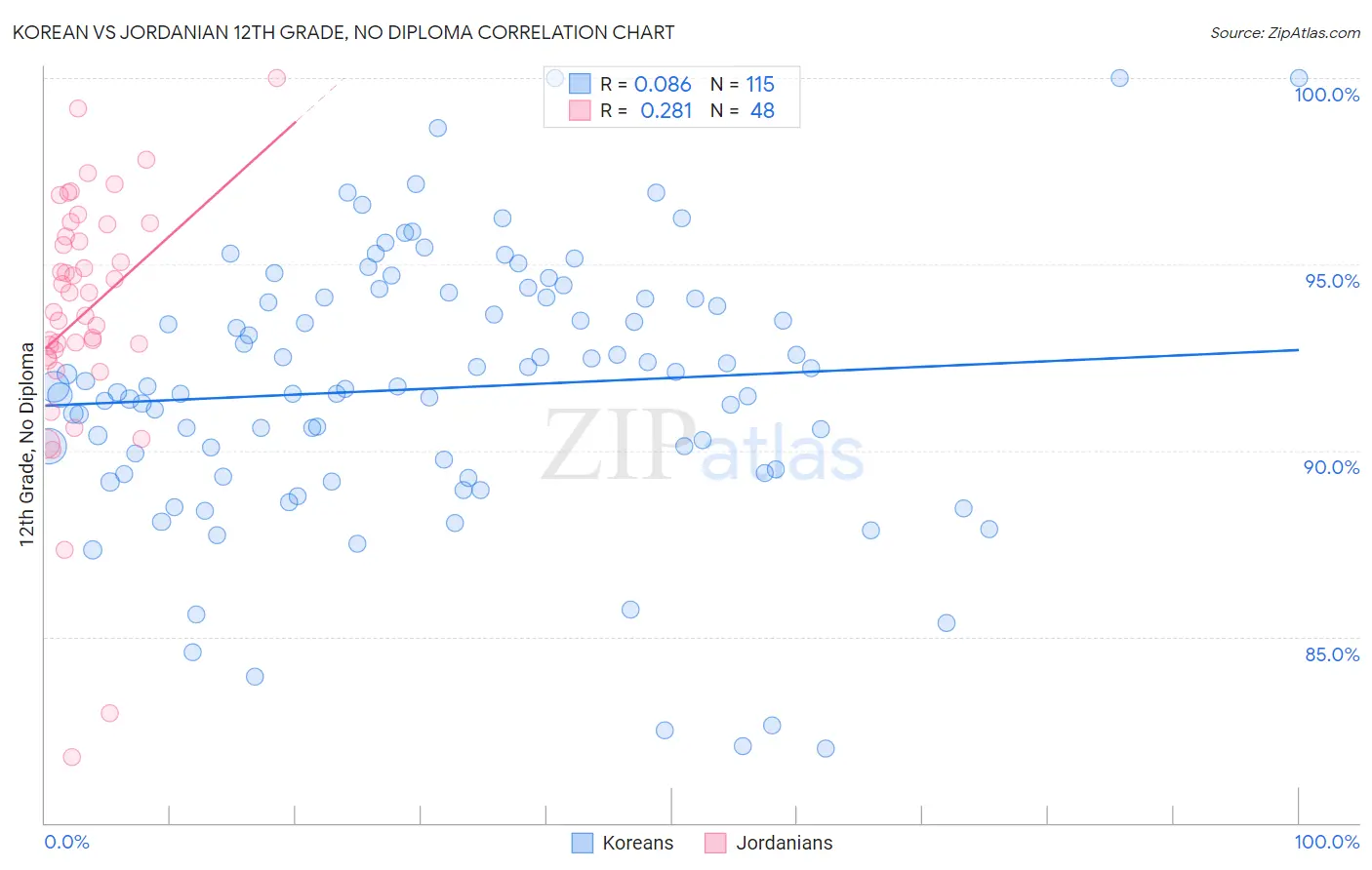 Korean vs Jordanian 12th Grade, No Diploma