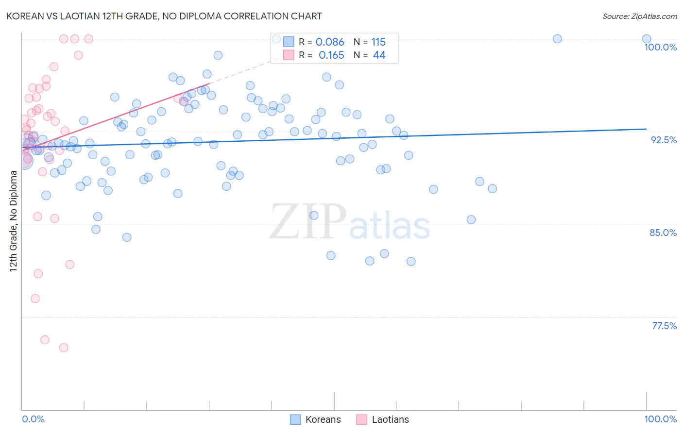 Korean vs Laotian 12th Grade, No Diploma