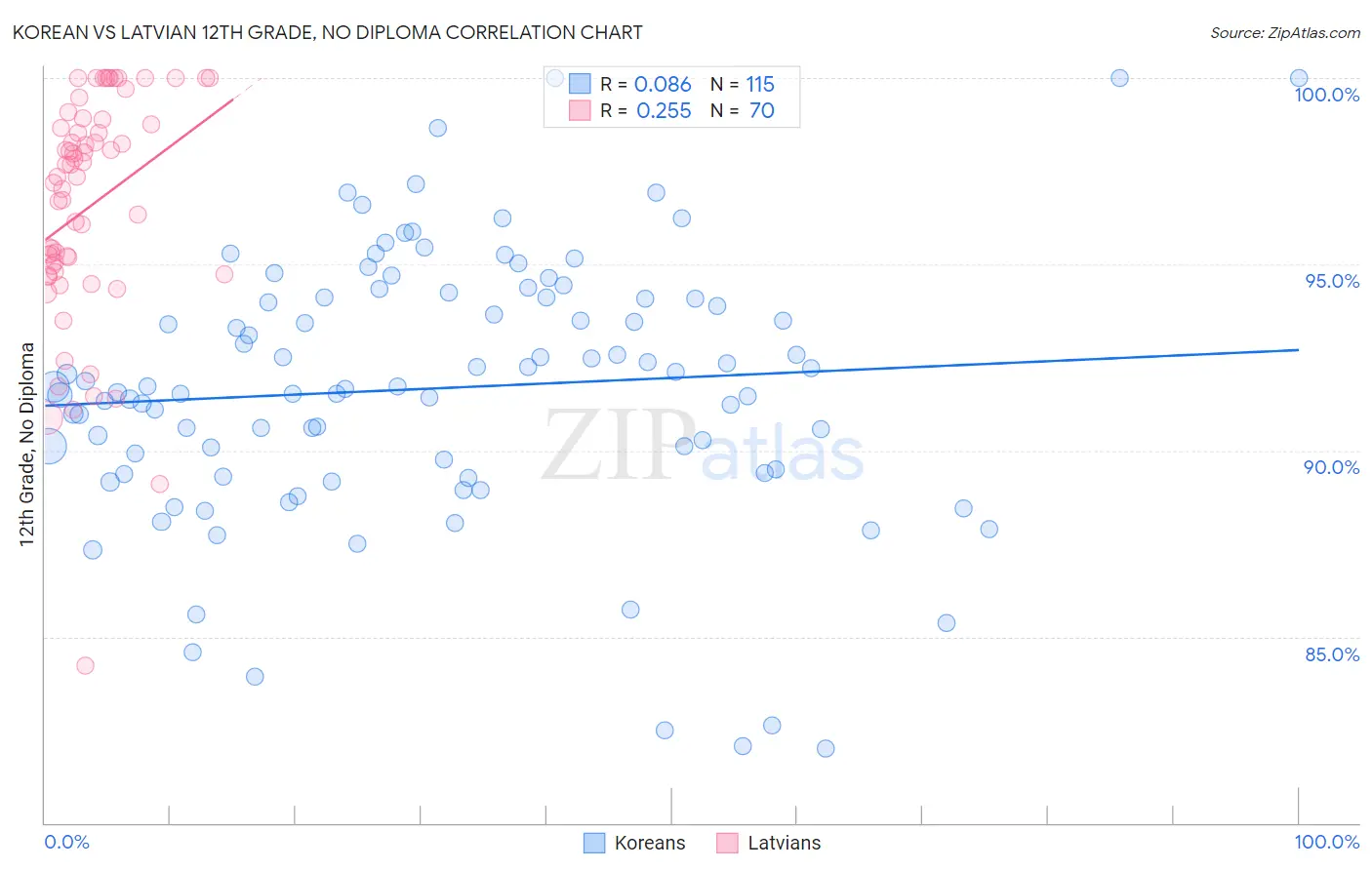 Korean vs Latvian 12th Grade, No Diploma