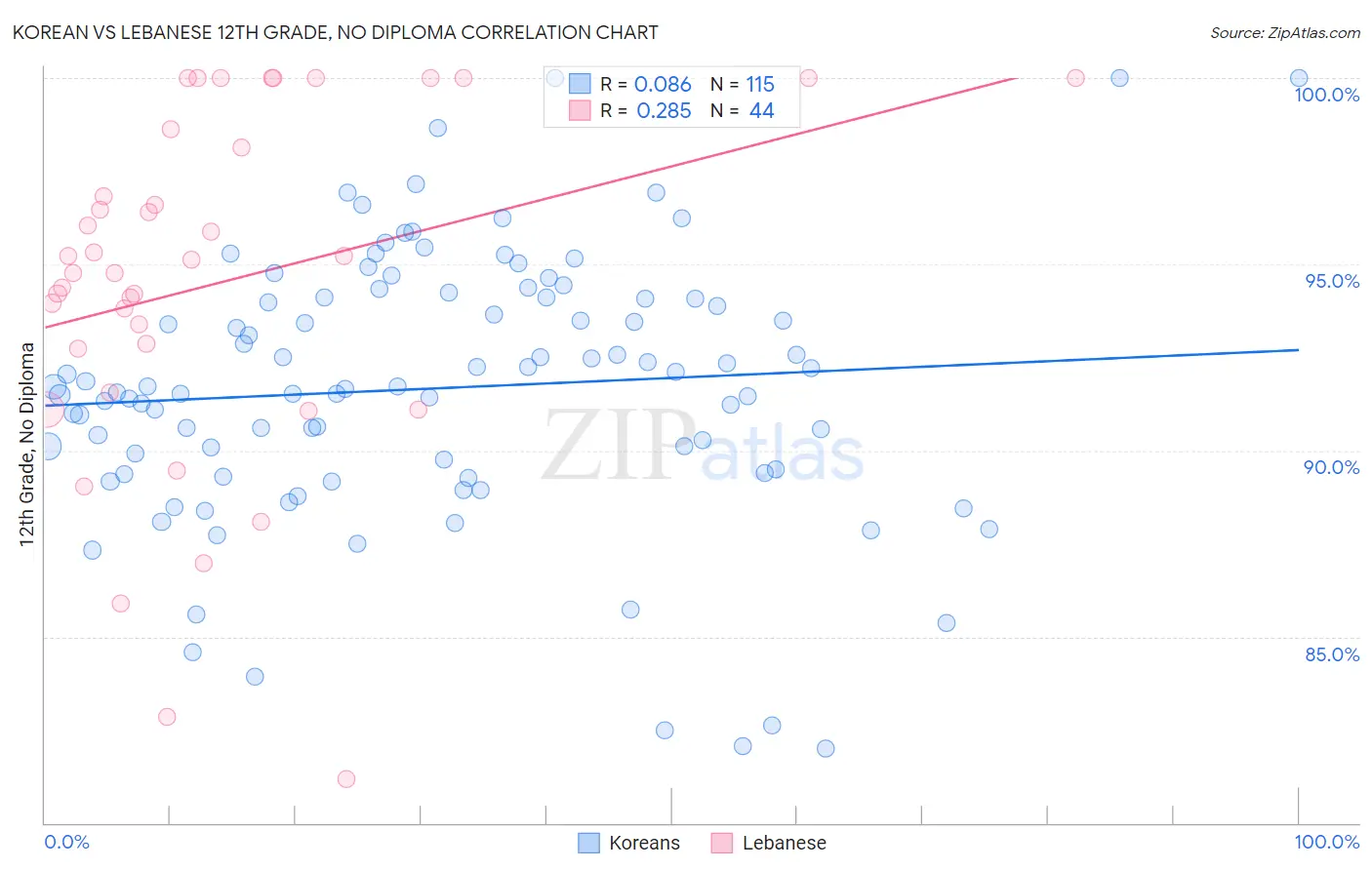 Korean vs Lebanese 12th Grade, No Diploma