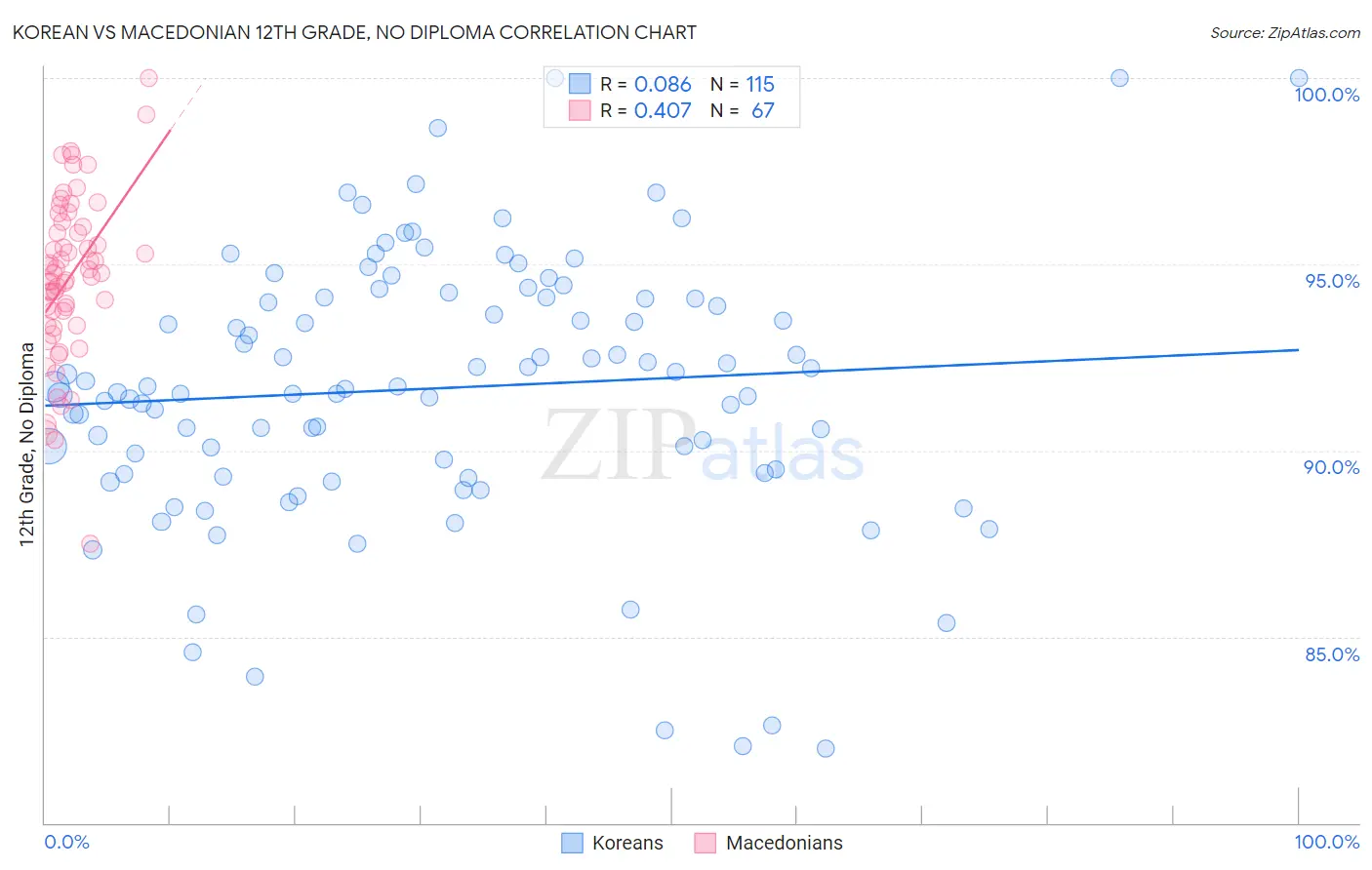 Korean vs Macedonian 12th Grade, No Diploma