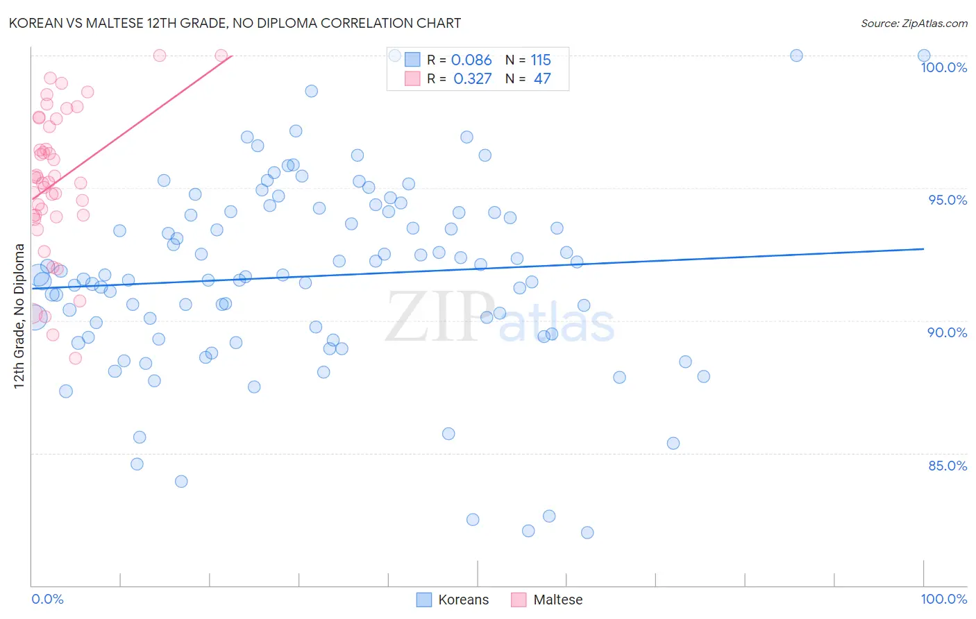 Korean vs Maltese 12th Grade, No Diploma