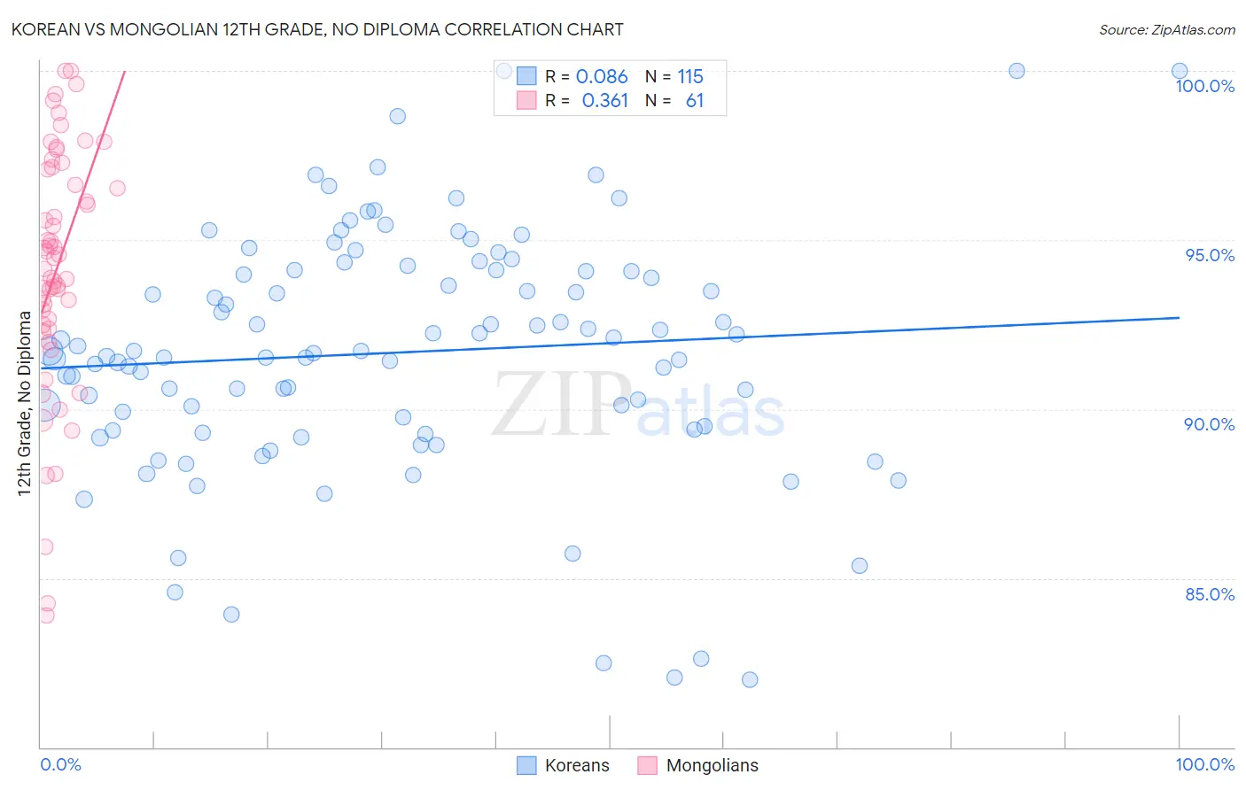 Korean vs Mongolian 12th Grade, No Diploma