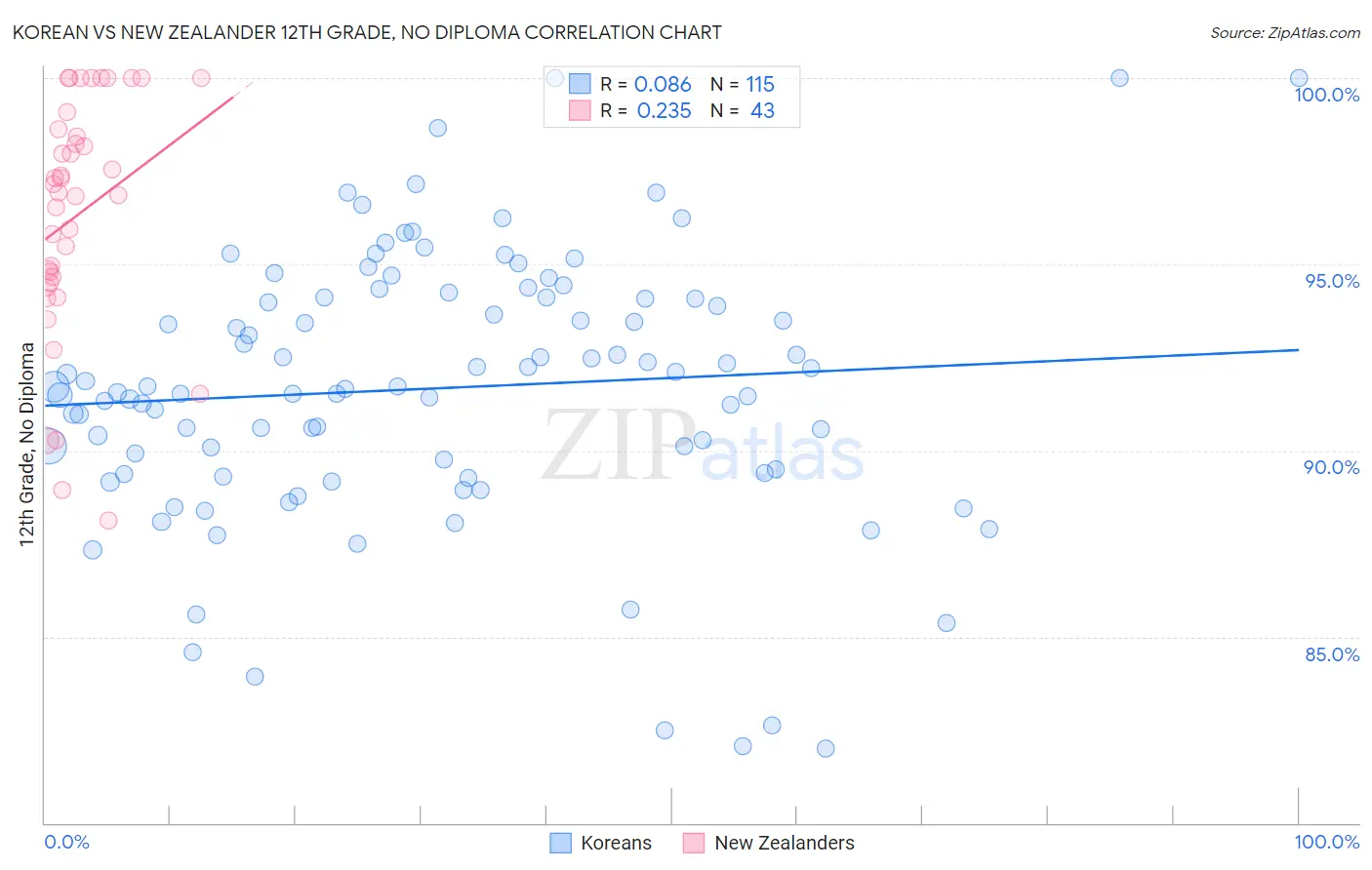 Korean vs New Zealander 12th Grade, No Diploma