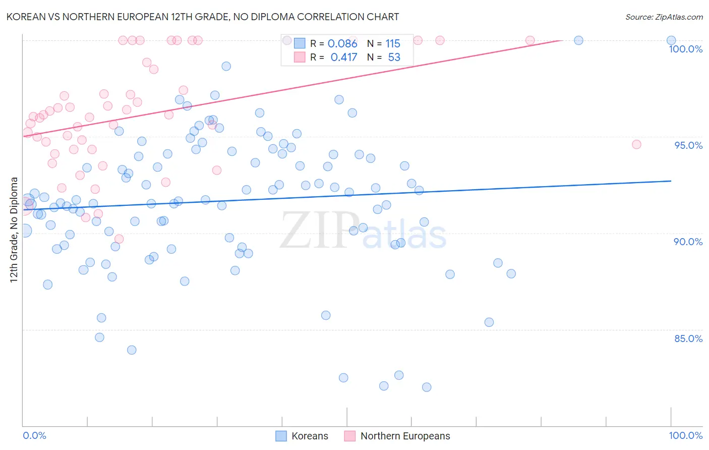 Korean vs Northern European 12th Grade, No Diploma