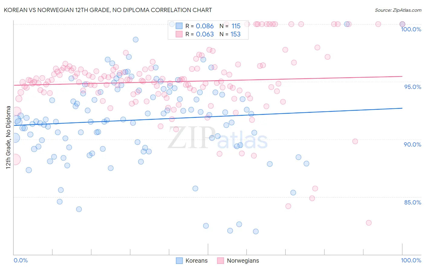 Korean vs Norwegian 12th Grade, No Diploma