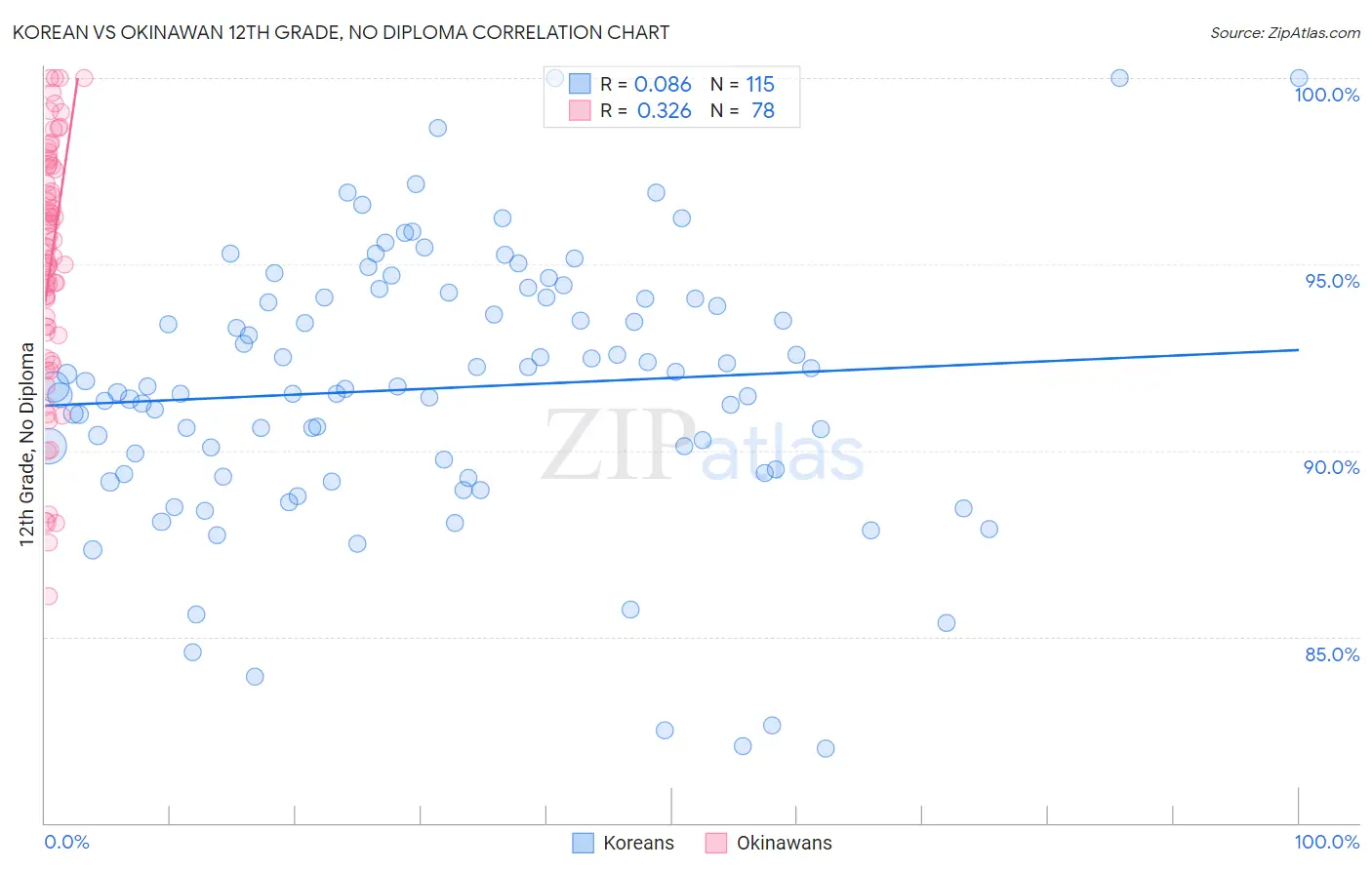 Korean vs Okinawan 12th Grade, No Diploma