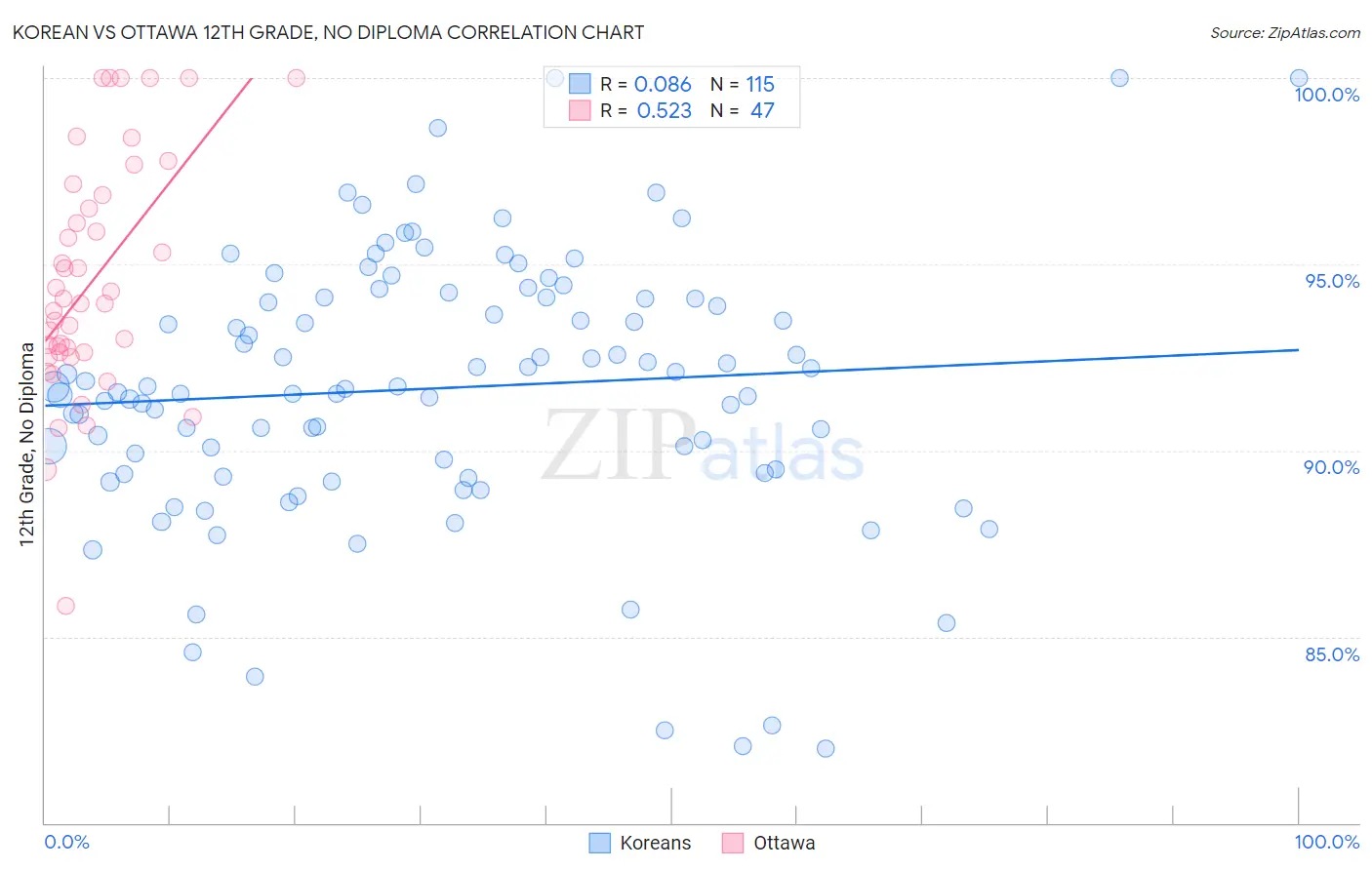 Korean vs Ottawa 12th Grade, No Diploma