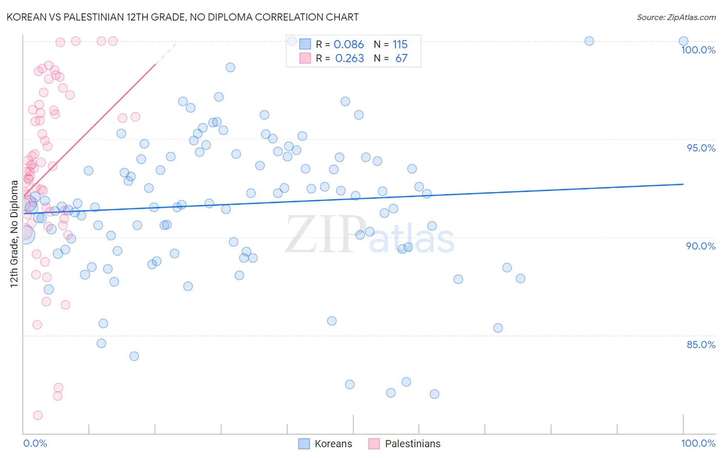 Korean vs Palestinian 12th Grade, No Diploma