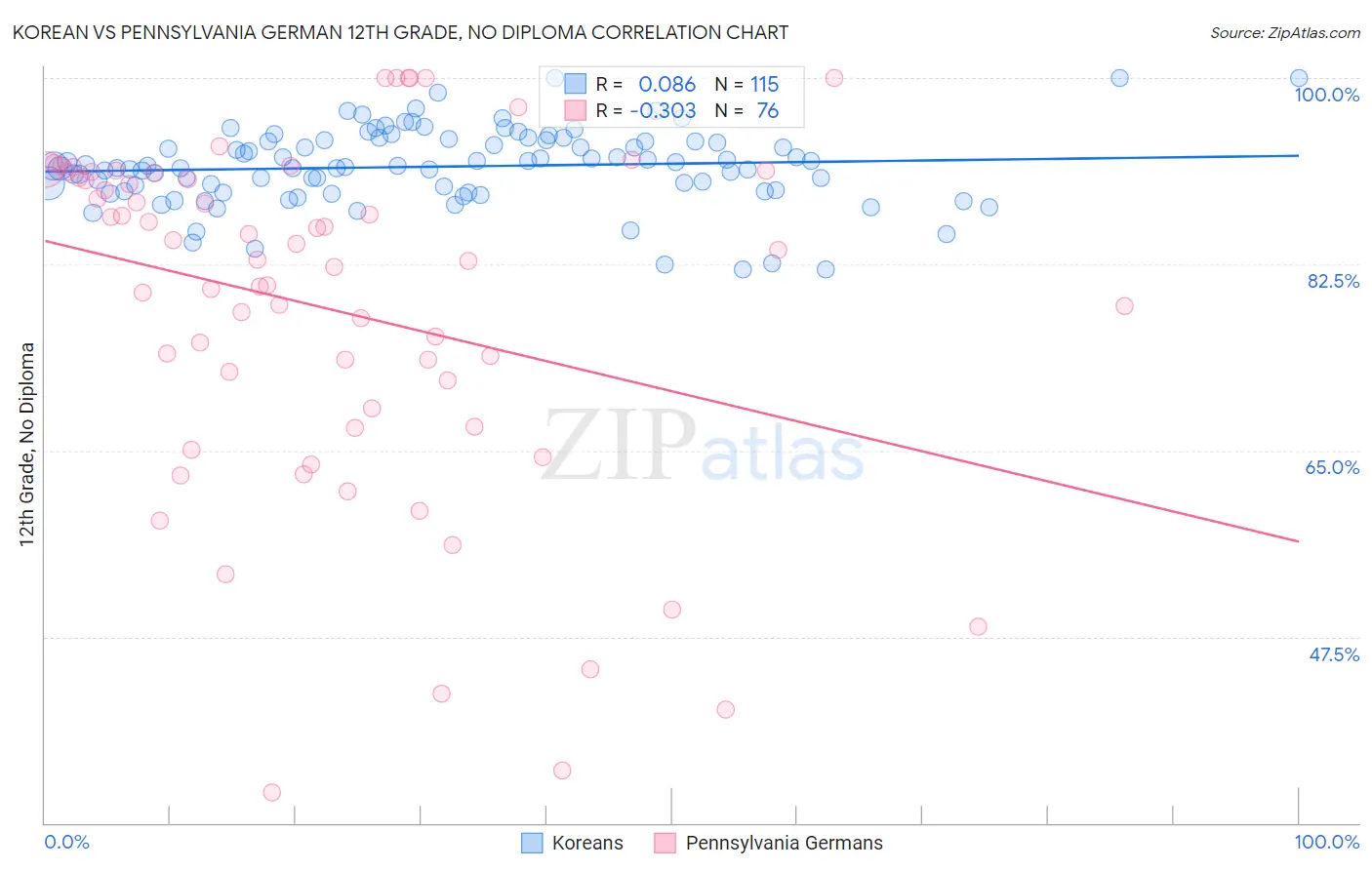 Korean vs Pennsylvania German 12th Grade, No Diploma