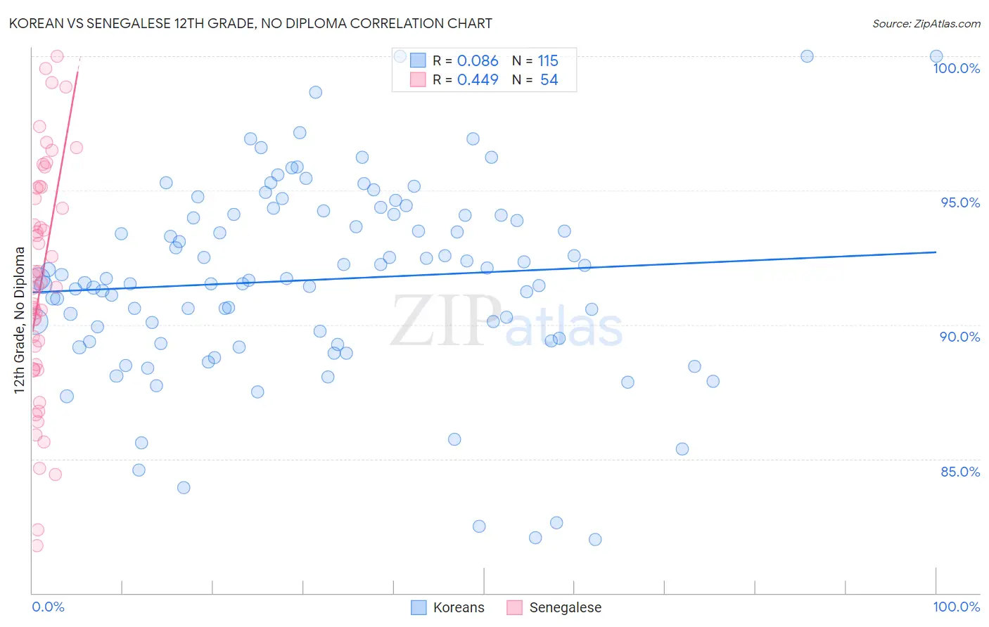 Korean vs Senegalese 12th Grade, No Diploma