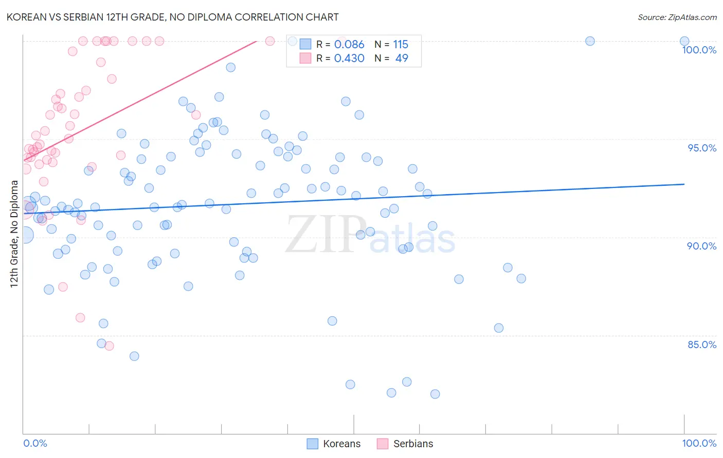 Korean vs Serbian 12th Grade, No Diploma