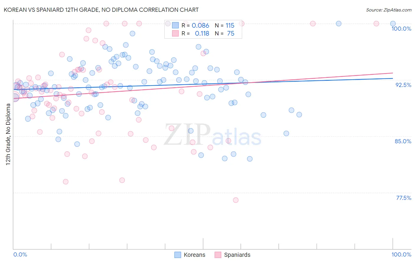 Korean vs Spaniard 12th Grade, No Diploma