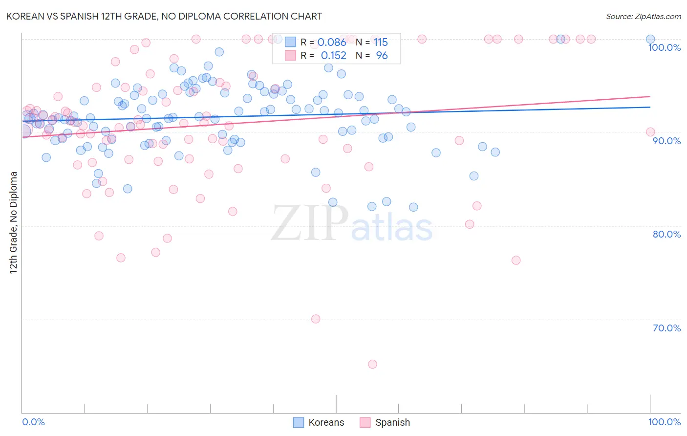 Korean vs Spanish 12th Grade, No Diploma