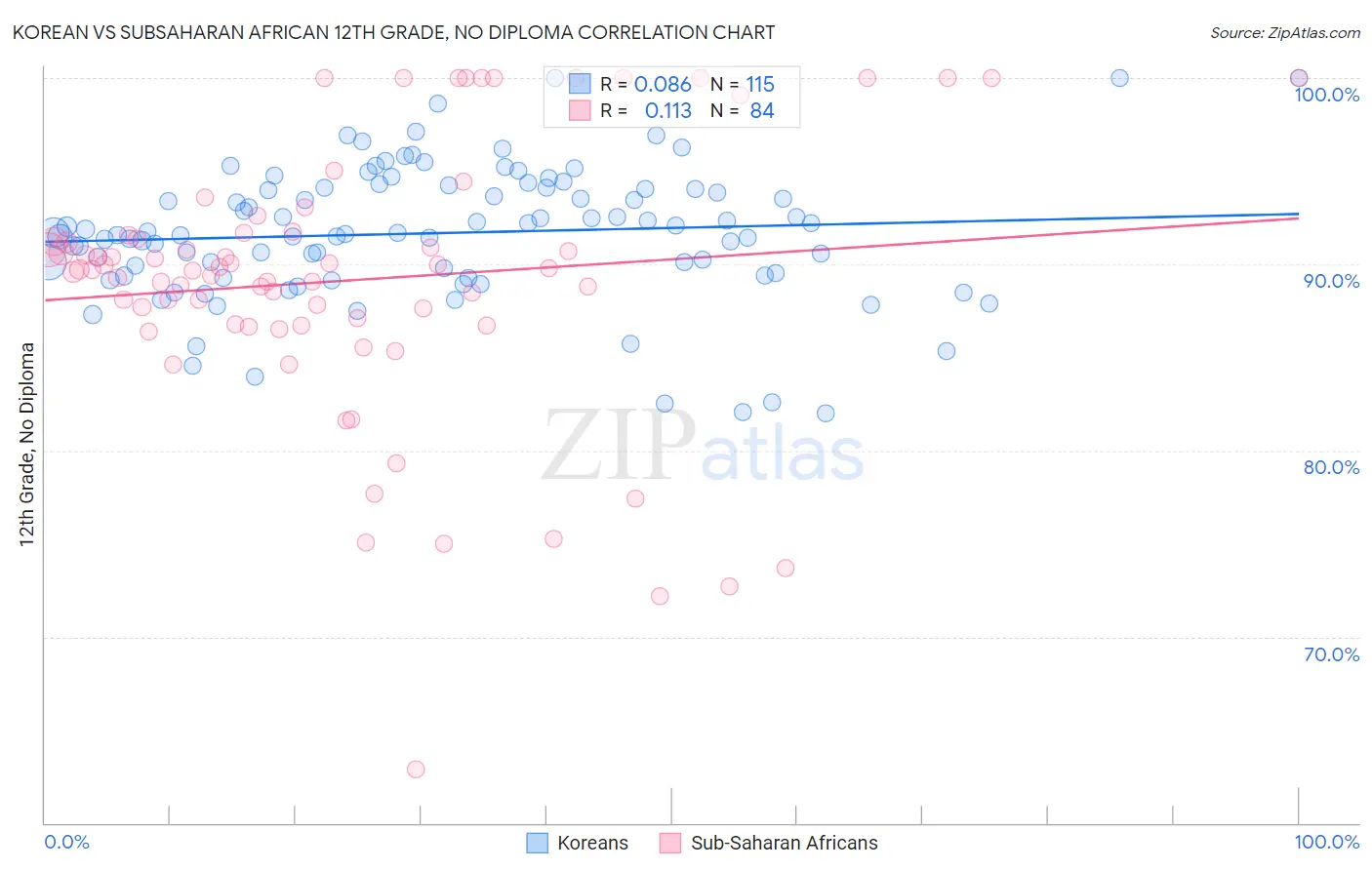 Korean vs Subsaharan African 12th Grade, No Diploma