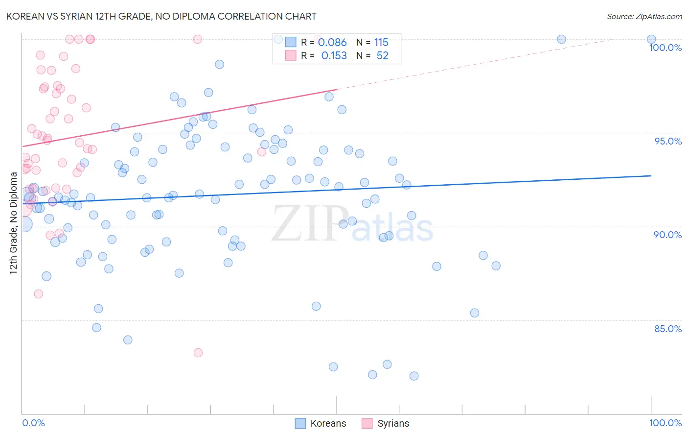 Korean vs Syrian 12th Grade, No Diploma