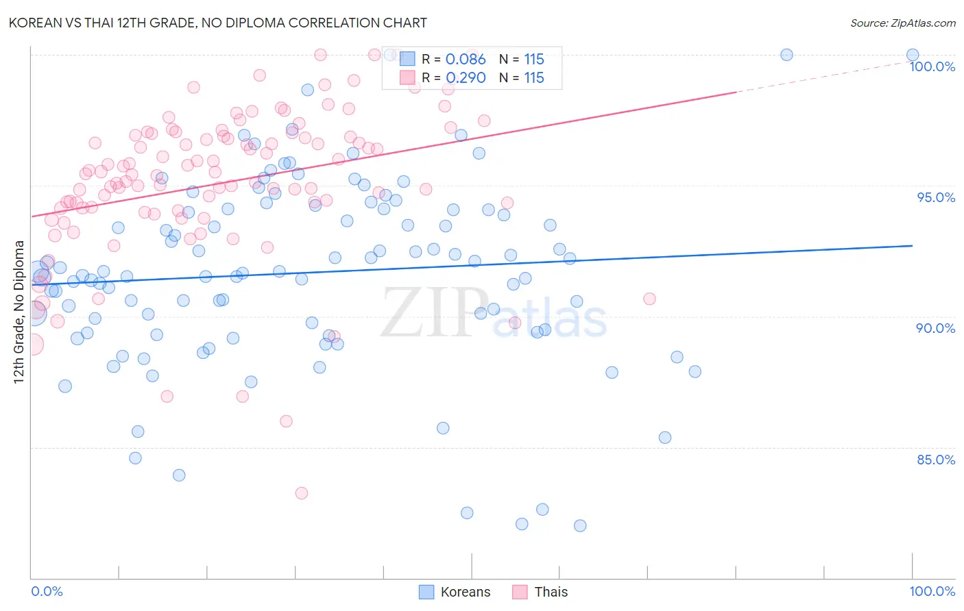 Korean vs Thai 12th Grade, No Diploma