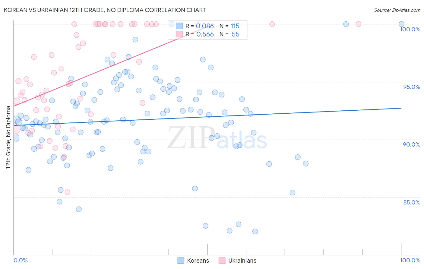 Korean vs Ukrainian 12th Grade, No Diploma