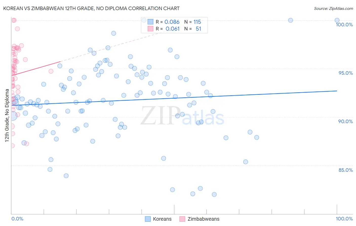 Korean vs Zimbabwean 12th Grade, No Diploma