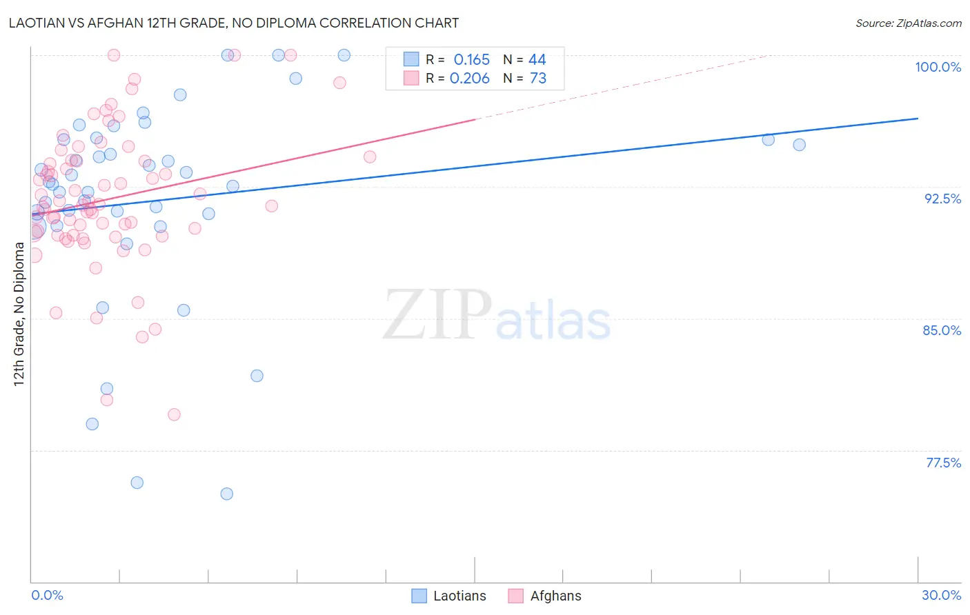 Laotian vs Afghan 12th Grade, No Diploma