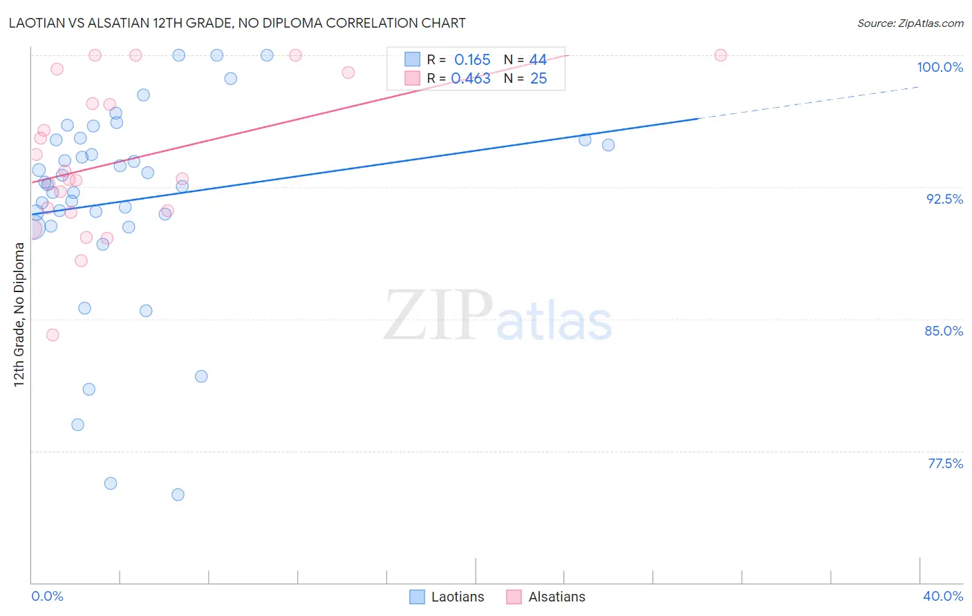 Laotian vs Alsatian 12th Grade, No Diploma