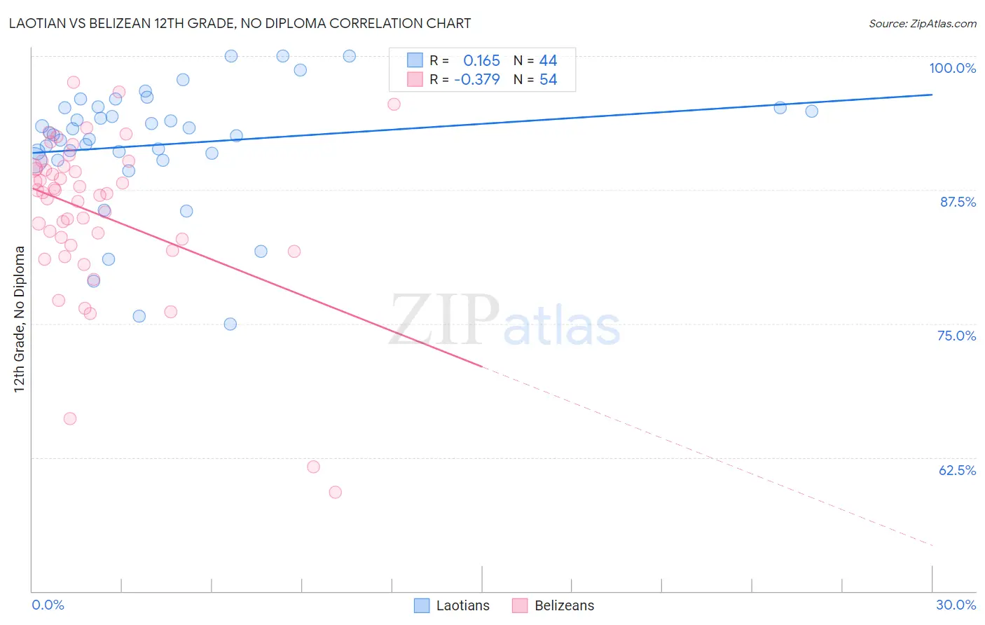 Laotian vs Belizean 12th Grade, No Diploma