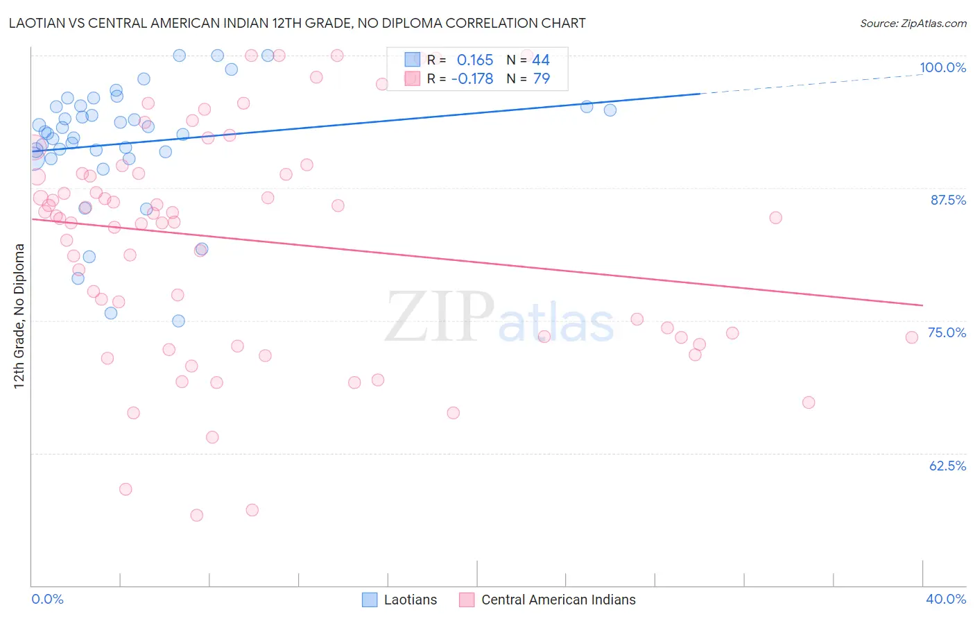 Laotian vs Central American Indian 12th Grade, No Diploma