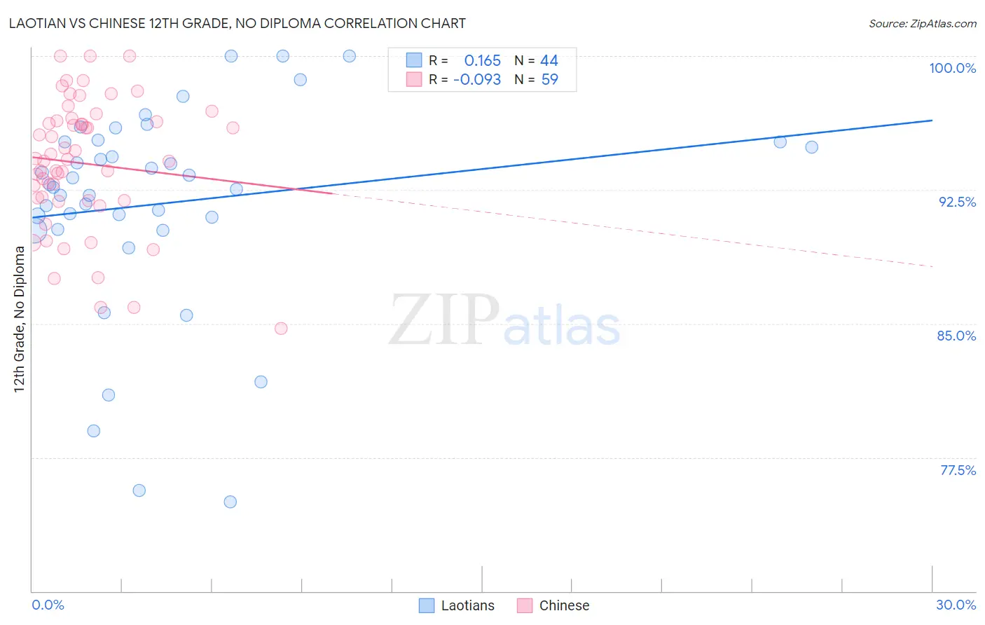Laotian vs Chinese 12th Grade, No Diploma