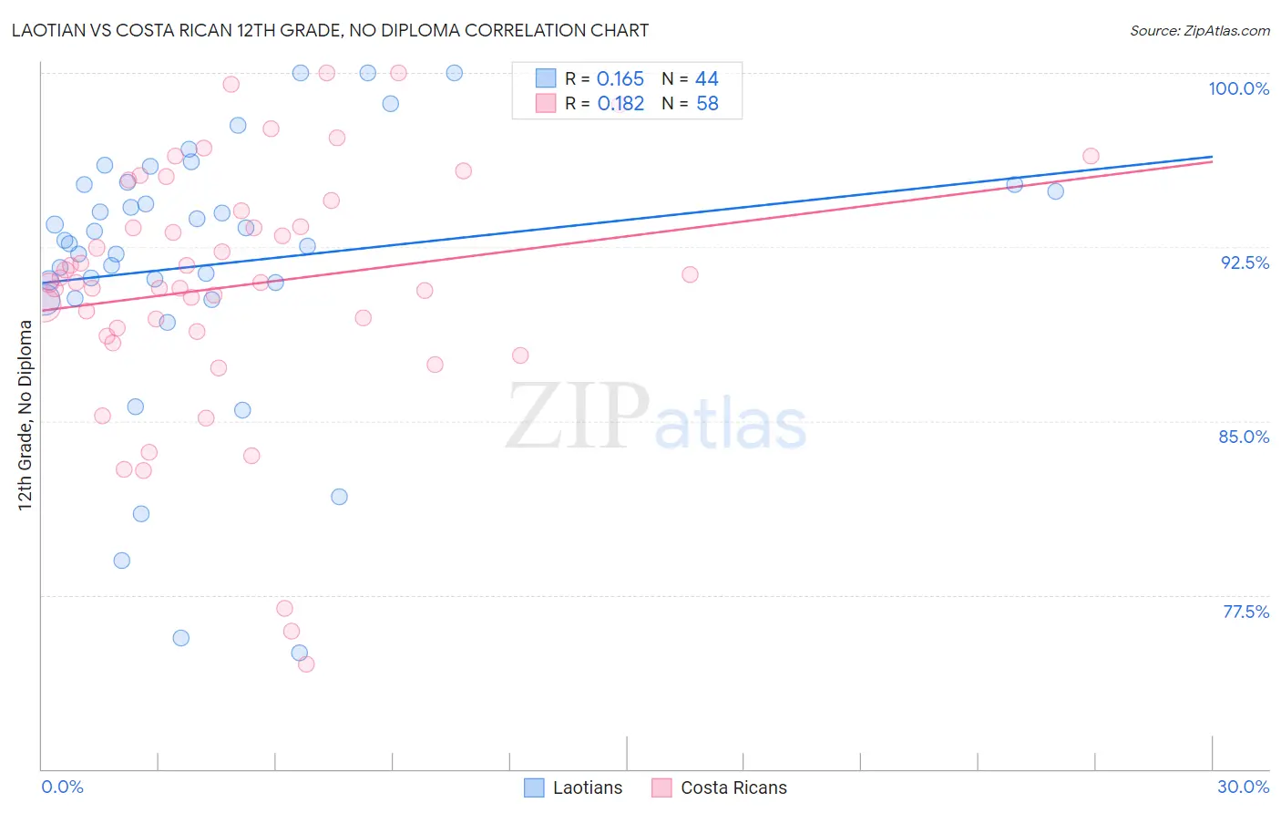 Laotian vs Costa Rican 12th Grade, No Diploma