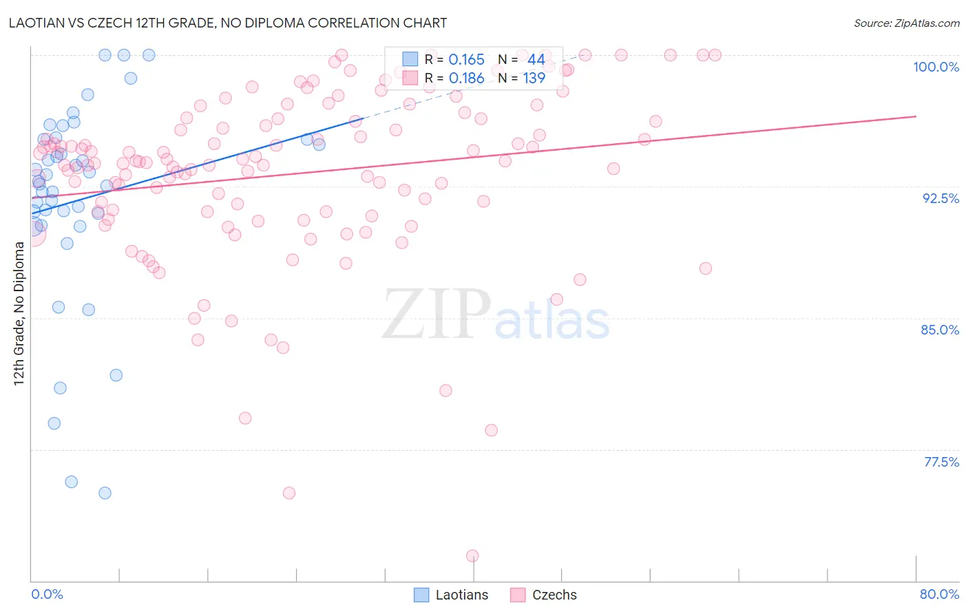 Laotian vs Czech 12th Grade, No Diploma