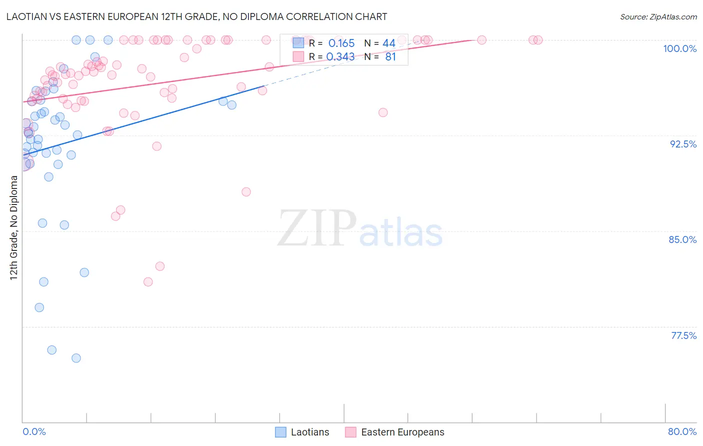 Laotian vs Eastern European 12th Grade, No Diploma