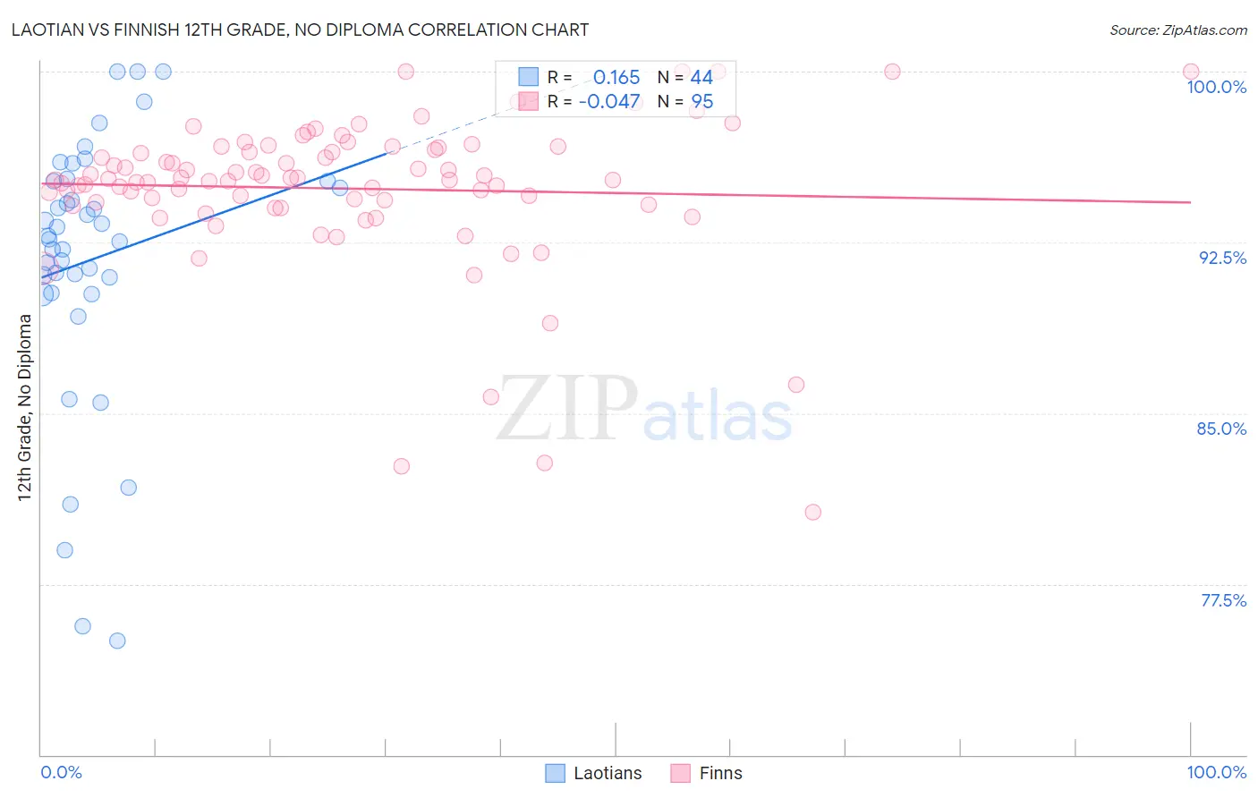 Laotian vs Finnish 12th Grade, No Diploma