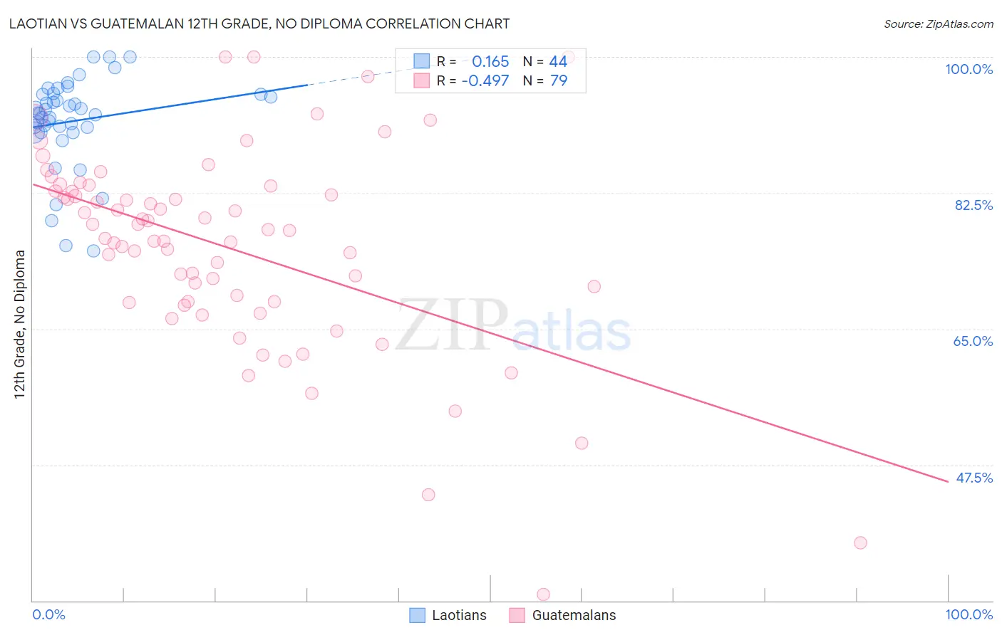 Laotian vs Guatemalan 12th Grade, No Diploma