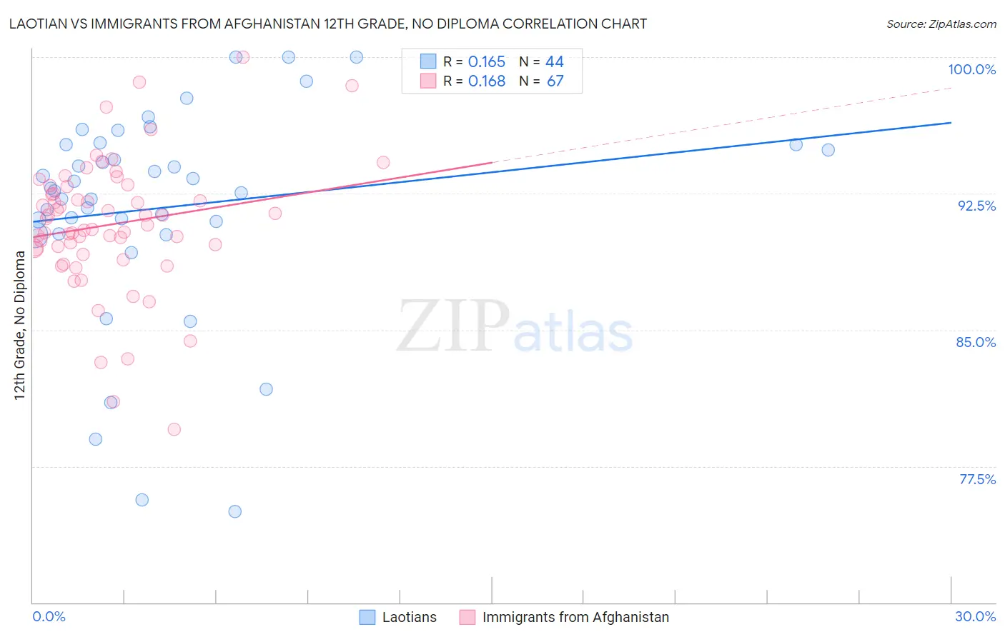 Laotian vs Immigrants from Afghanistan 12th Grade, No Diploma