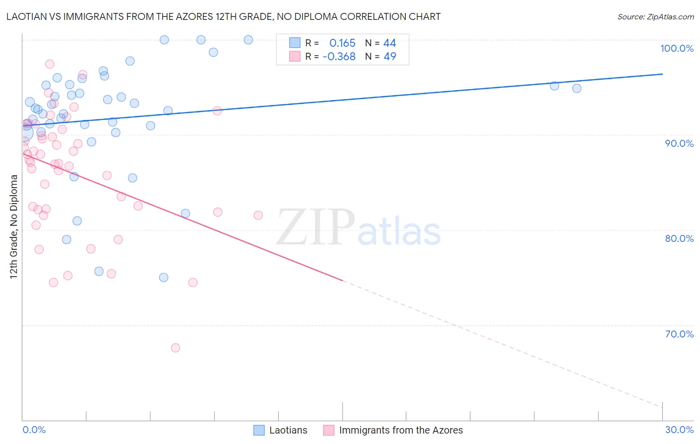 Laotian vs Immigrants from the Azores 12th Grade, No Diploma