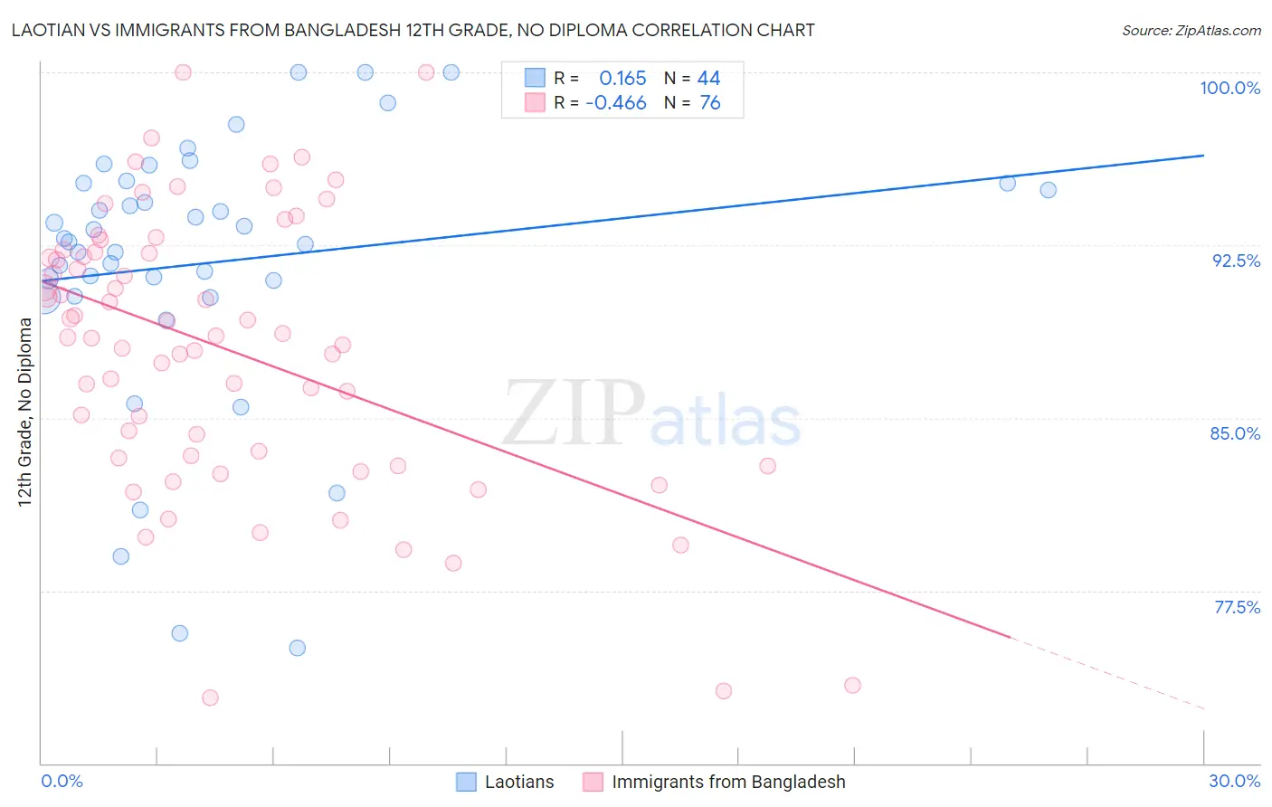 Laotian vs Immigrants from Bangladesh 12th Grade, No Diploma