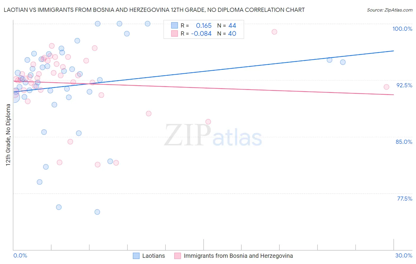 Laotian vs Immigrants from Bosnia and Herzegovina 12th Grade, No Diploma