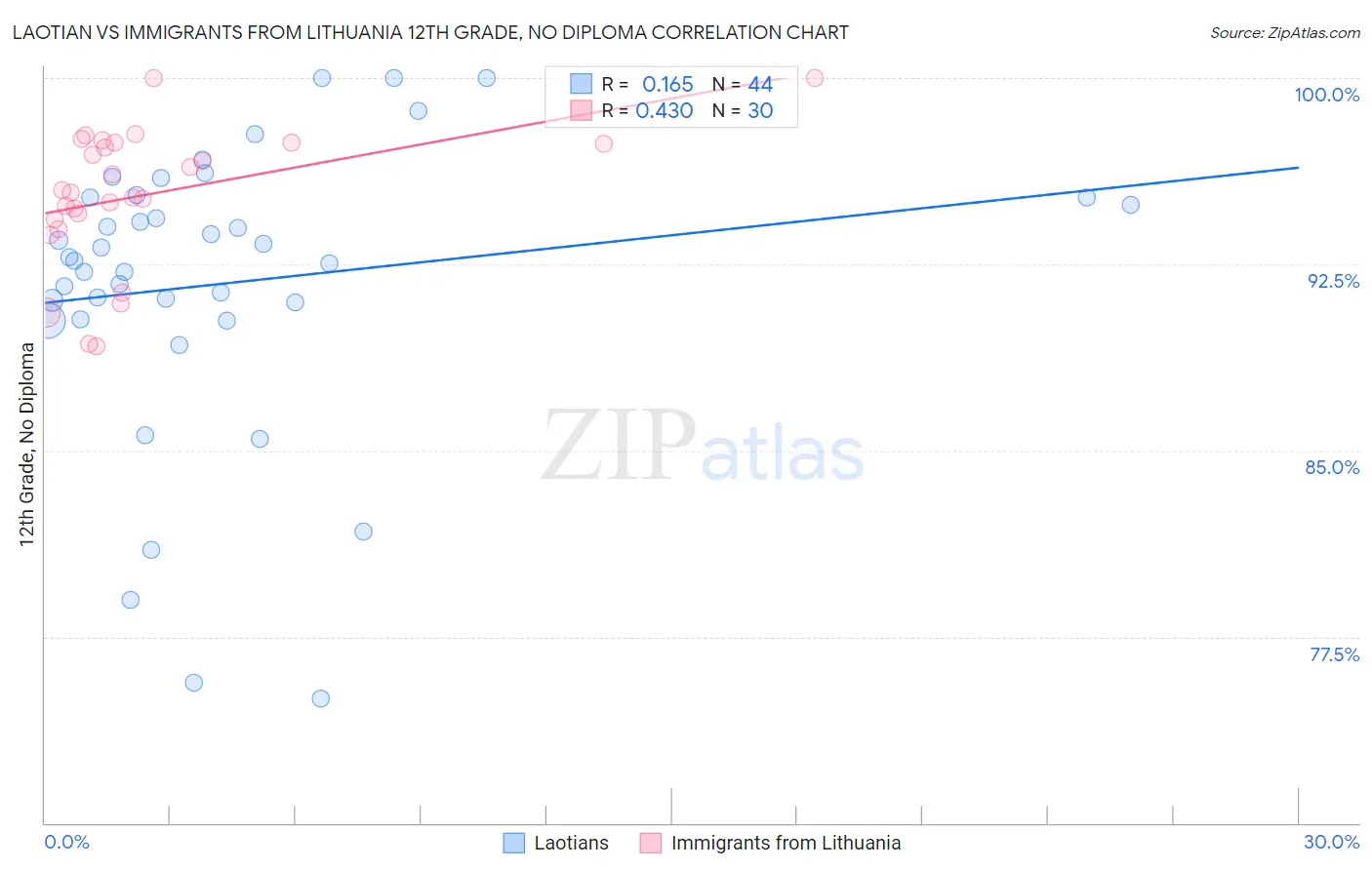 Laotian vs Immigrants from Lithuania 12th Grade, No Diploma