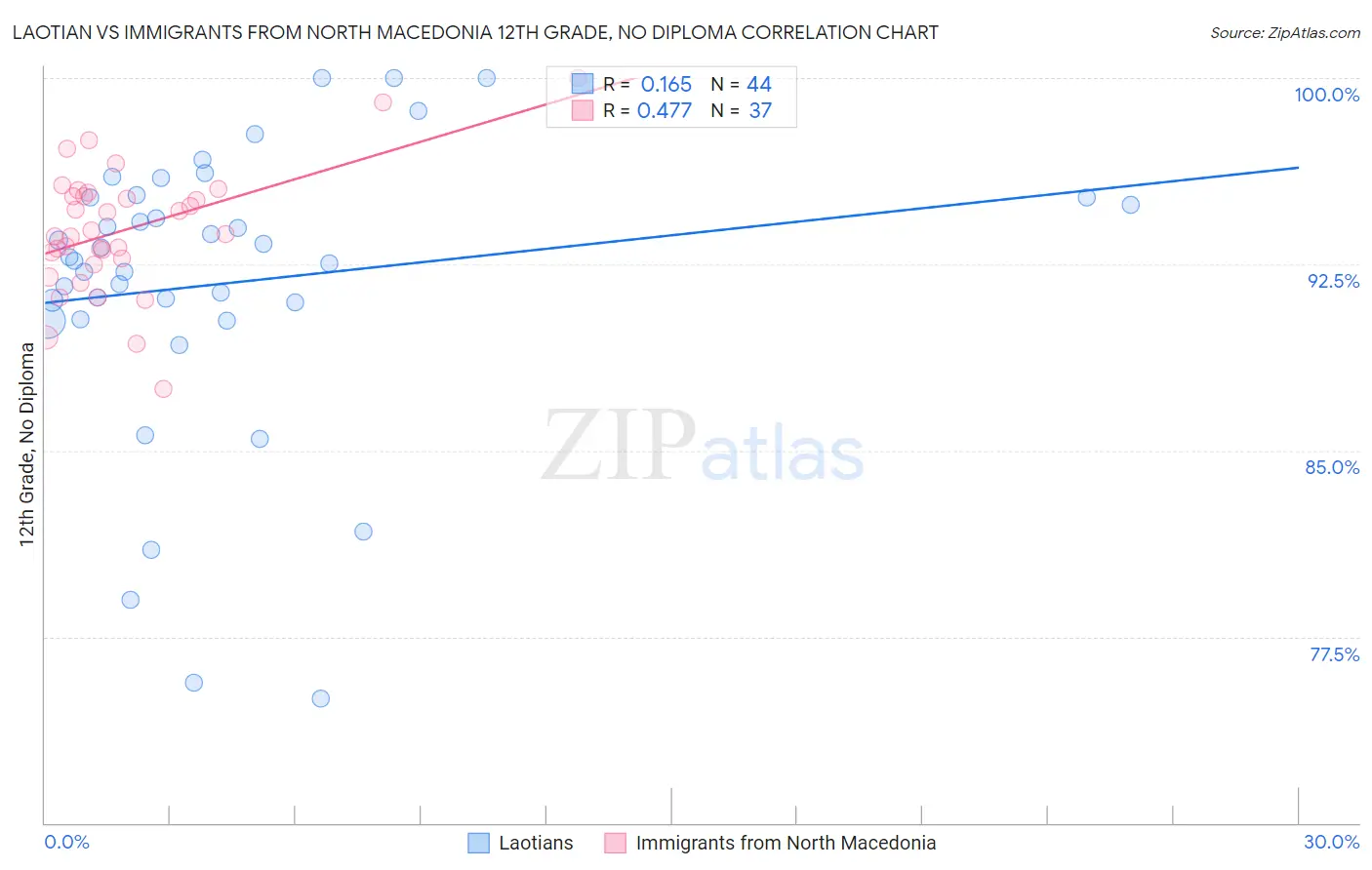 Laotian vs Immigrants from North Macedonia 12th Grade, No Diploma