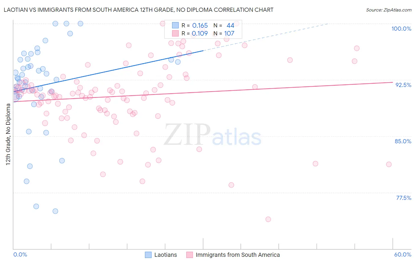 Laotian vs Immigrants from South America 12th Grade, No Diploma